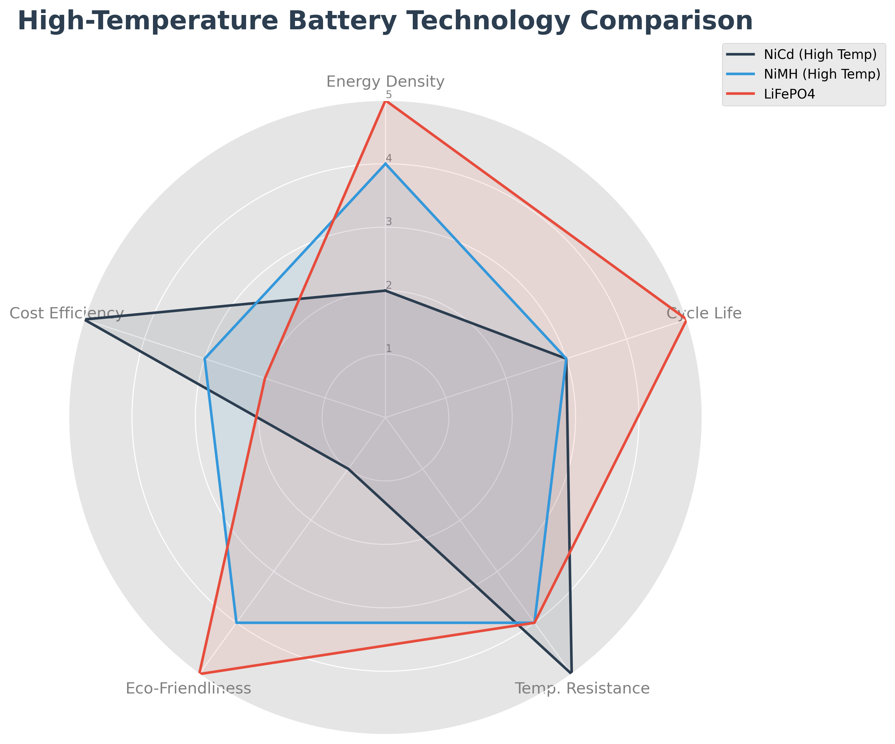 Battery Technology Radar Comparison