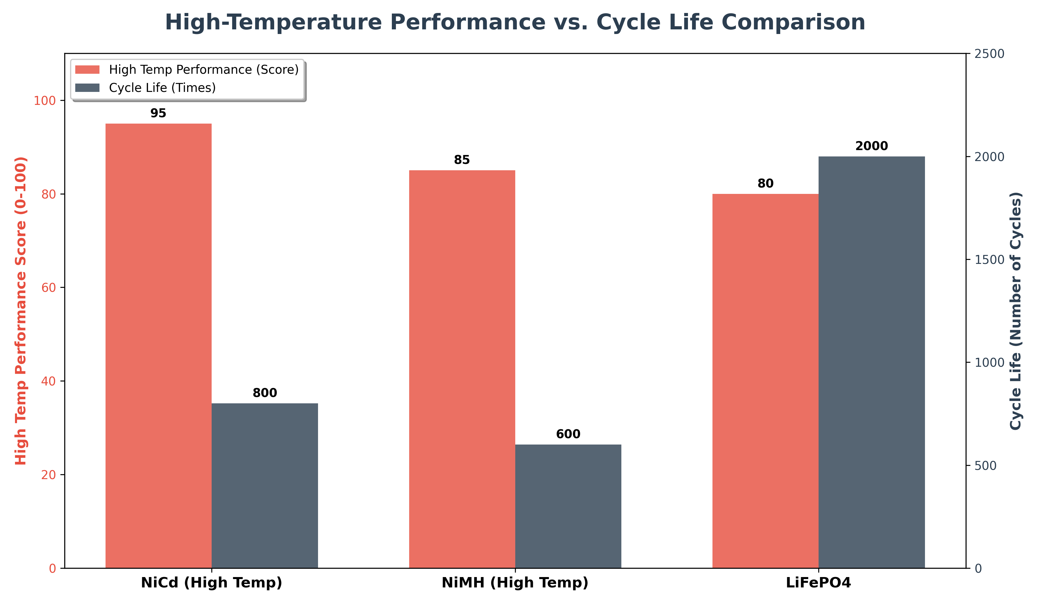 High-Temperature Performance vs Cycle Life