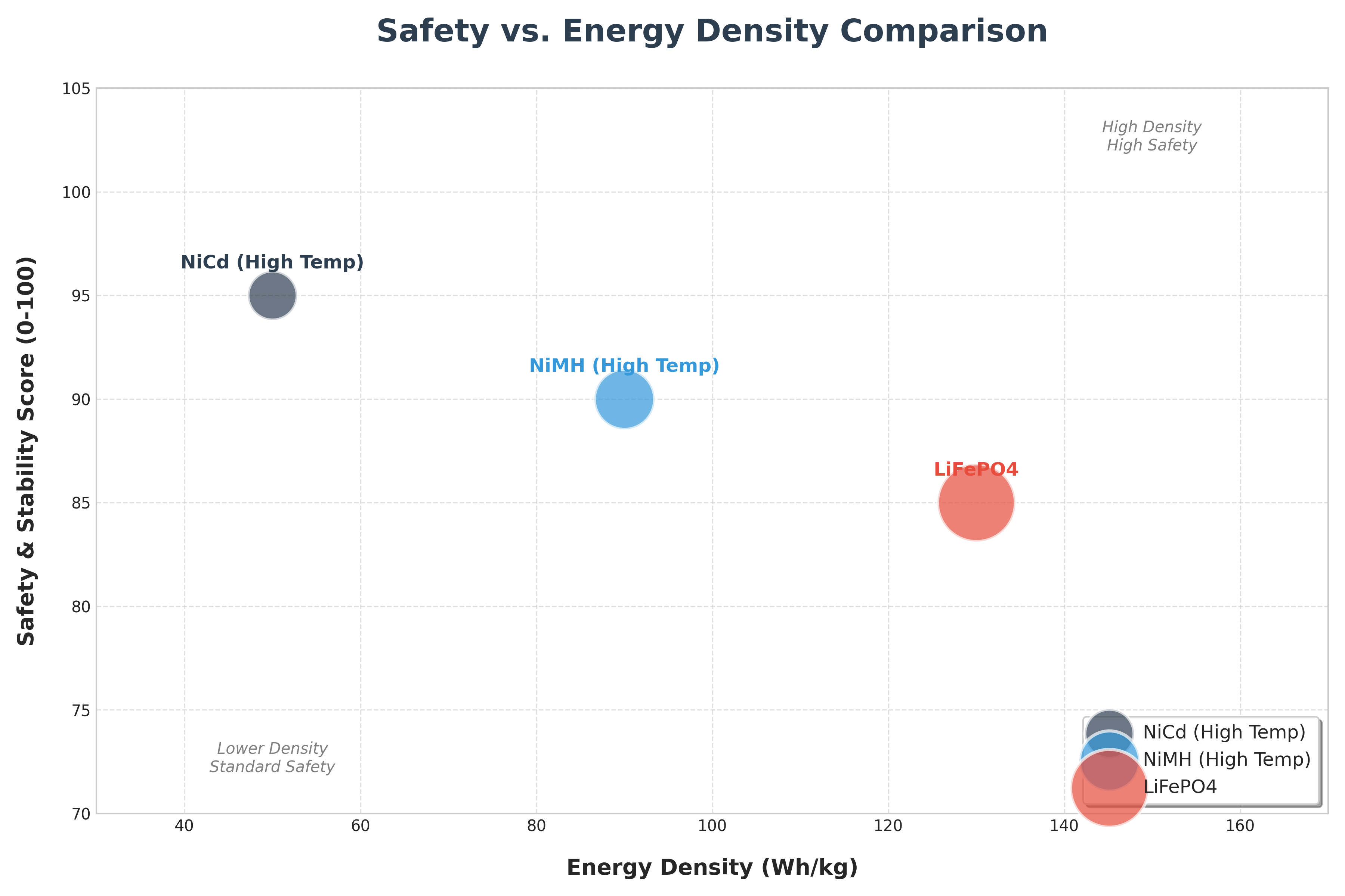 Safety vs Energy Density Comparison